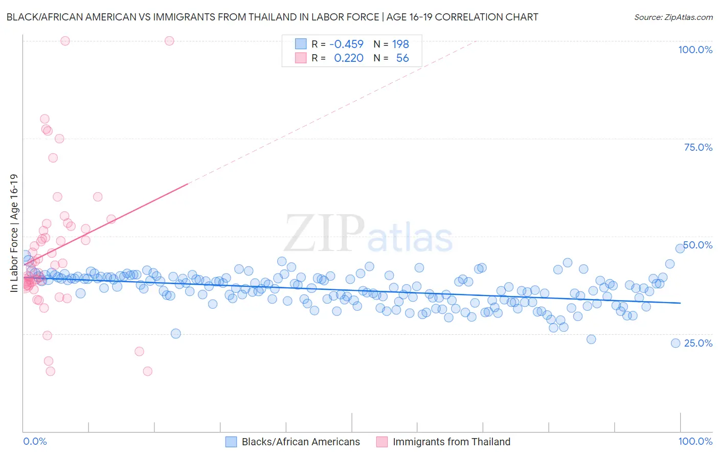Black/African American vs Immigrants from Thailand In Labor Force | Age 16-19
