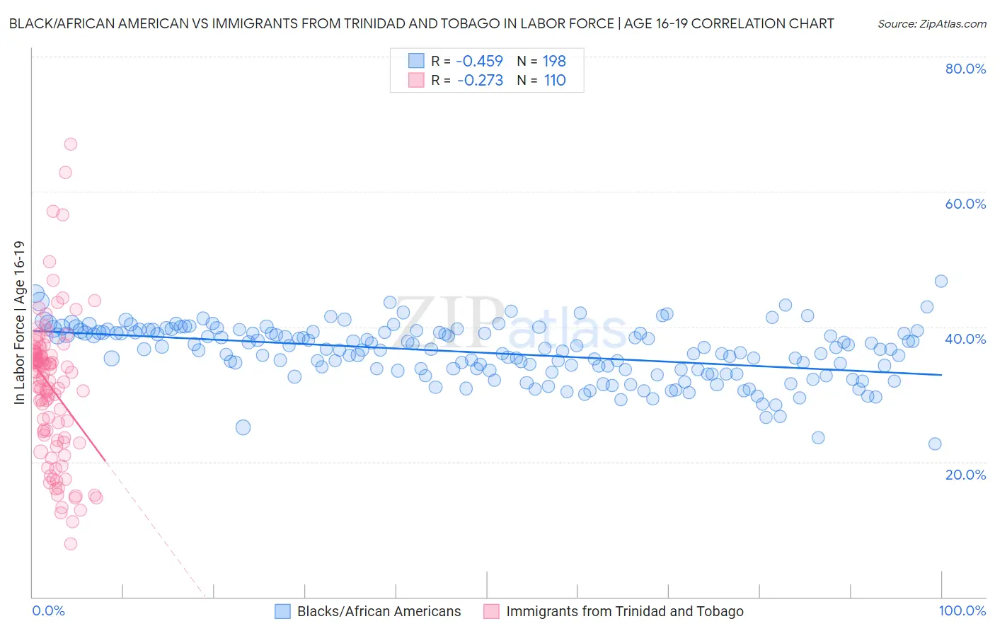 Black/African American vs Immigrants from Trinidad and Tobago In Labor Force | Age 16-19