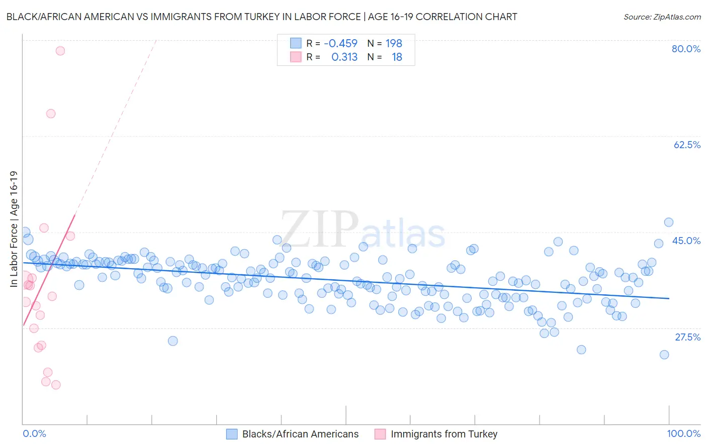 Black/African American vs Immigrants from Turkey In Labor Force | Age 16-19