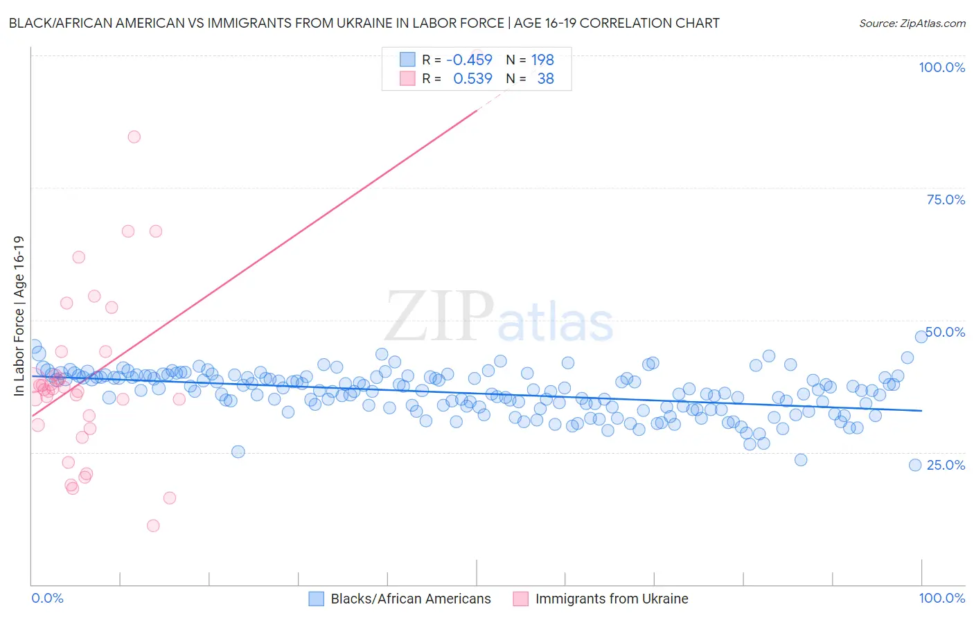 Black/African American vs Immigrants from Ukraine In Labor Force | Age 16-19