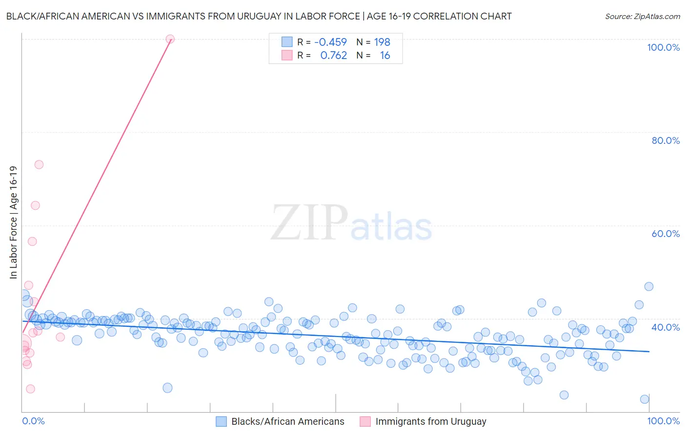 Black/African American vs Immigrants from Uruguay In Labor Force | Age 16-19