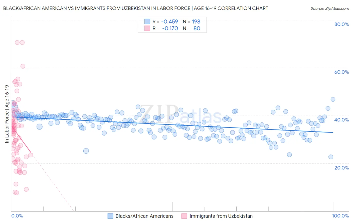 Black/African American vs Immigrants from Uzbekistan In Labor Force | Age 16-19