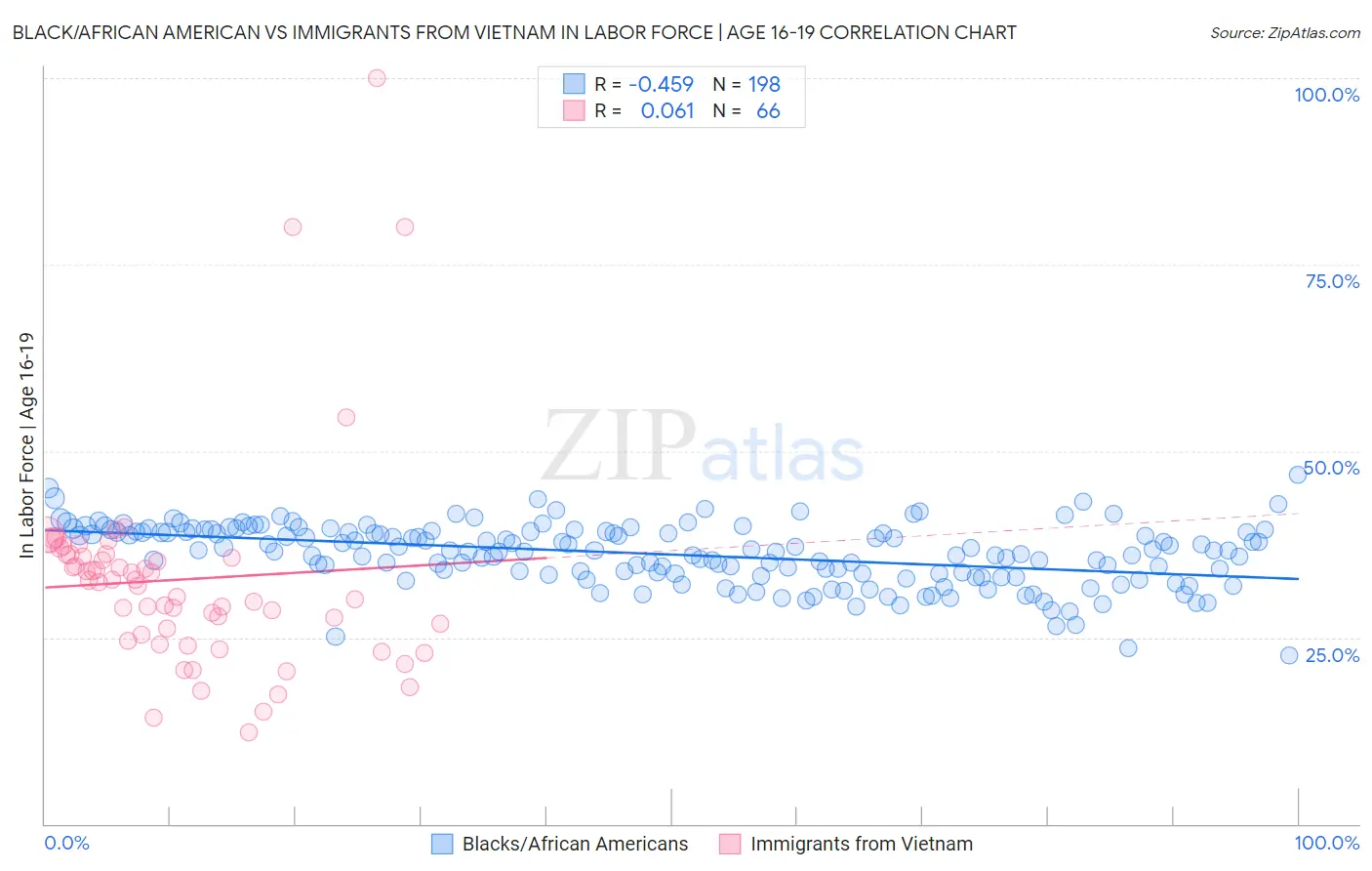 Black/African American vs Immigrants from Vietnam In Labor Force | Age 16-19