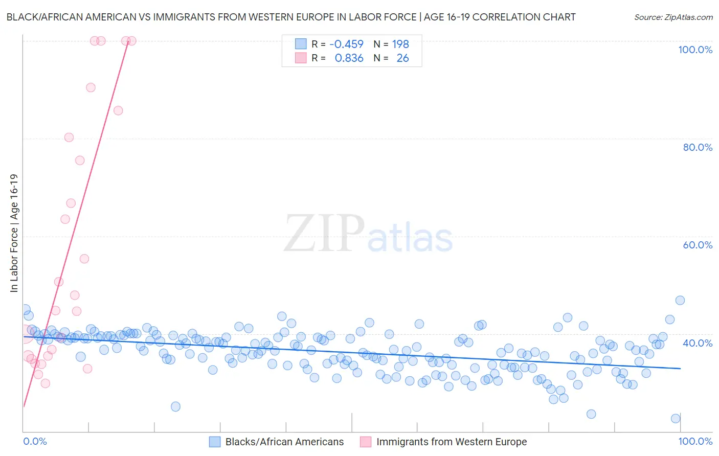 Black/African American vs Immigrants from Western Europe In Labor Force | Age 16-19