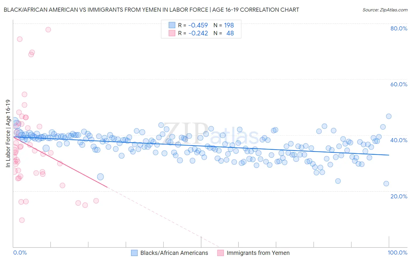 Black/African American vs Immigrants from Yemen In Labor Force | Age 16-19