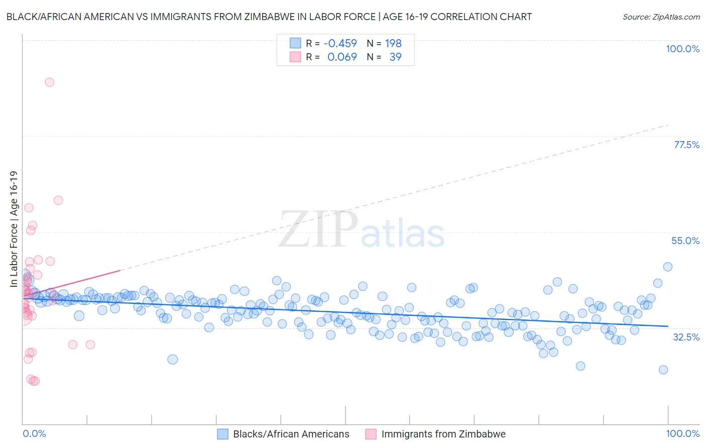 Black/African American vs Immigrants from Zimbabwe In Labor Force | Age 16-19