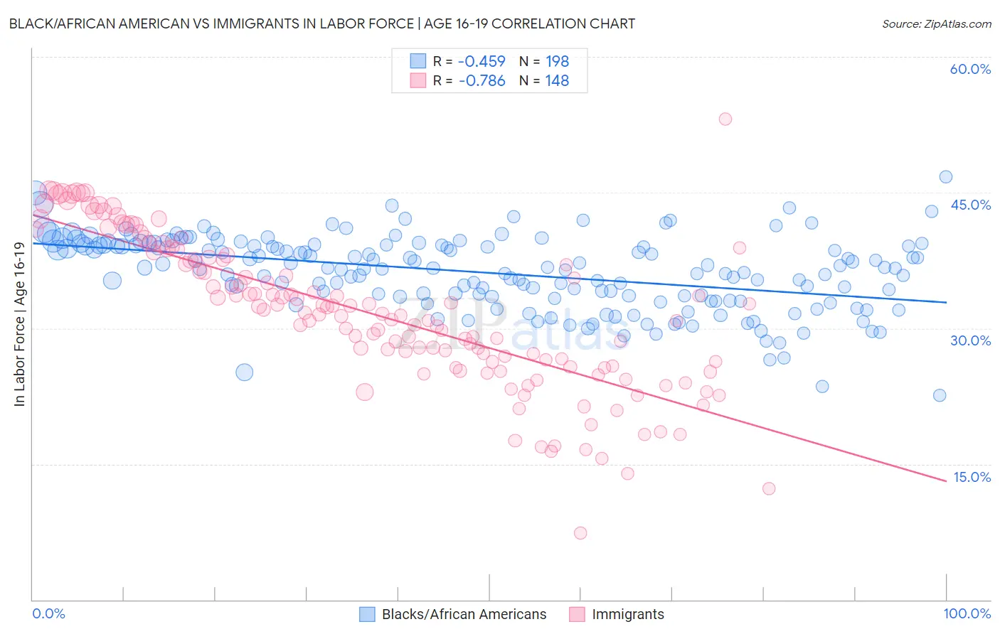 Black/African American vs Immigrants In Labor Force | Age 16-19