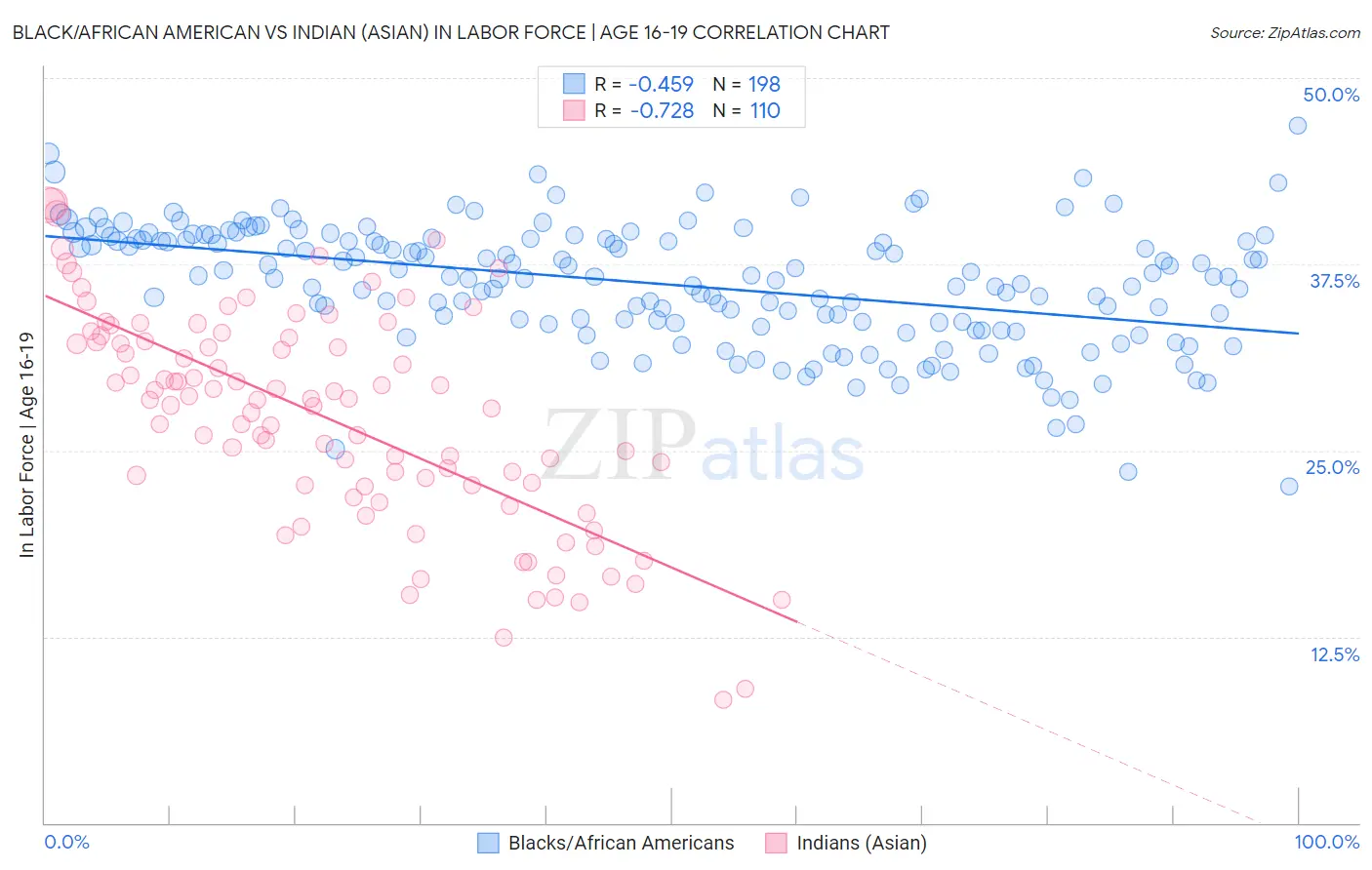 Black/African American vs Indian (Asian) In Labor Force | Age 16-19