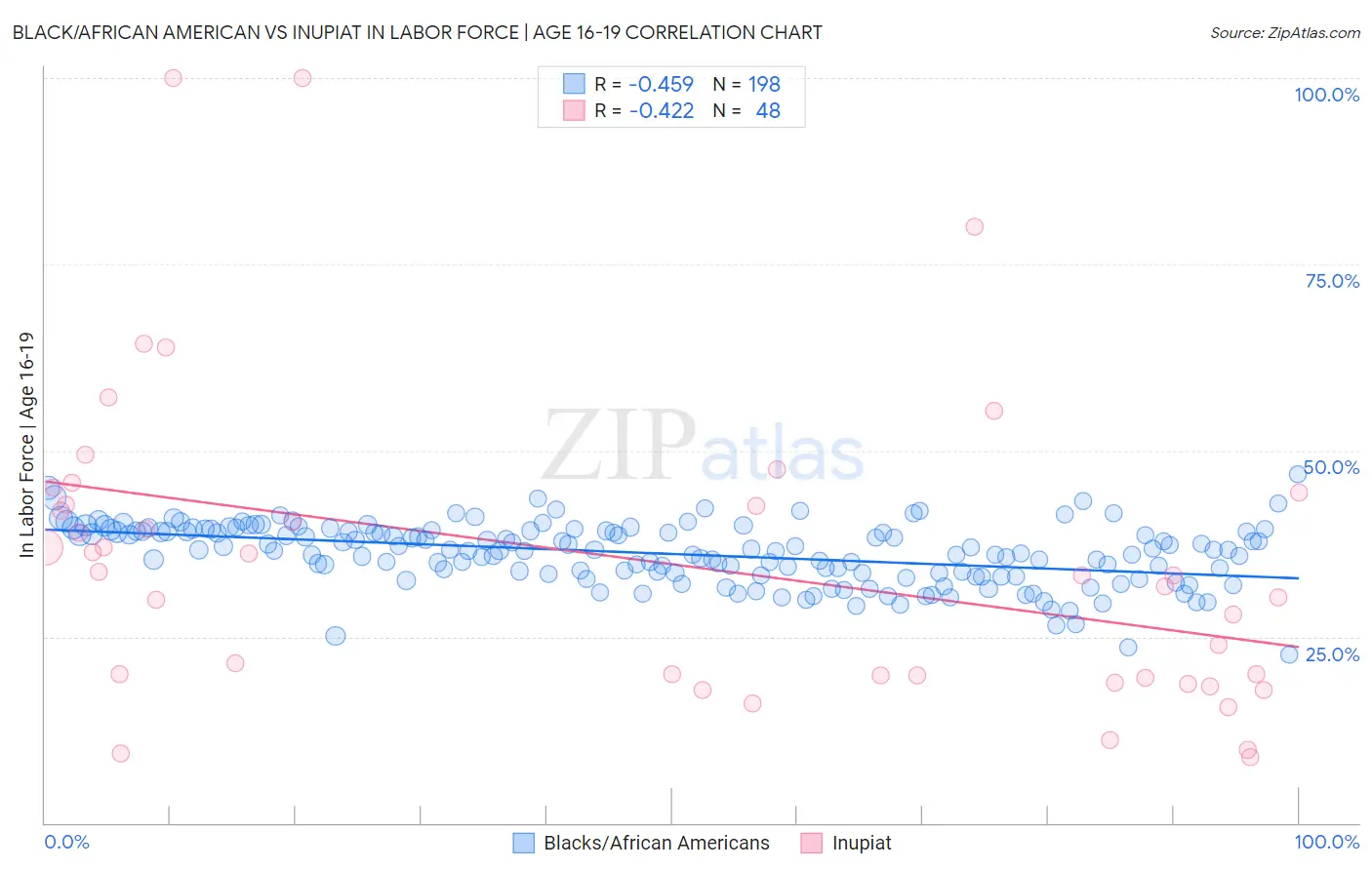 Black/African American vs Inupiat In Labor Force | Age 16-19