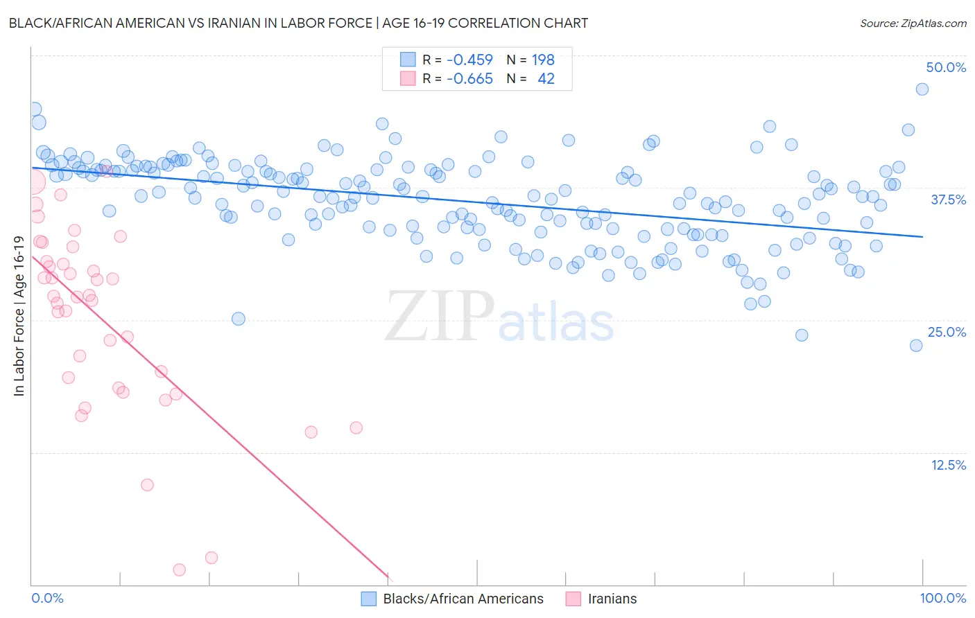 Black/African American vs Iranian In Labor Force | Age 16-19