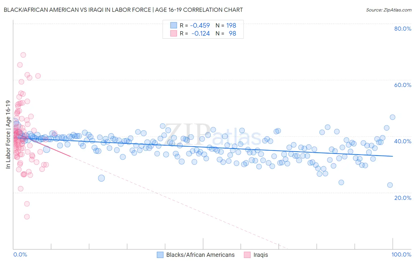 Black/African American vs Iraqi In Labor Force | Age 16-19