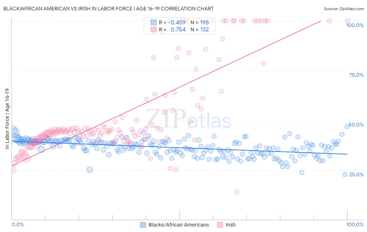 Black/African American vs Irish In Labor Force | Age 16-19