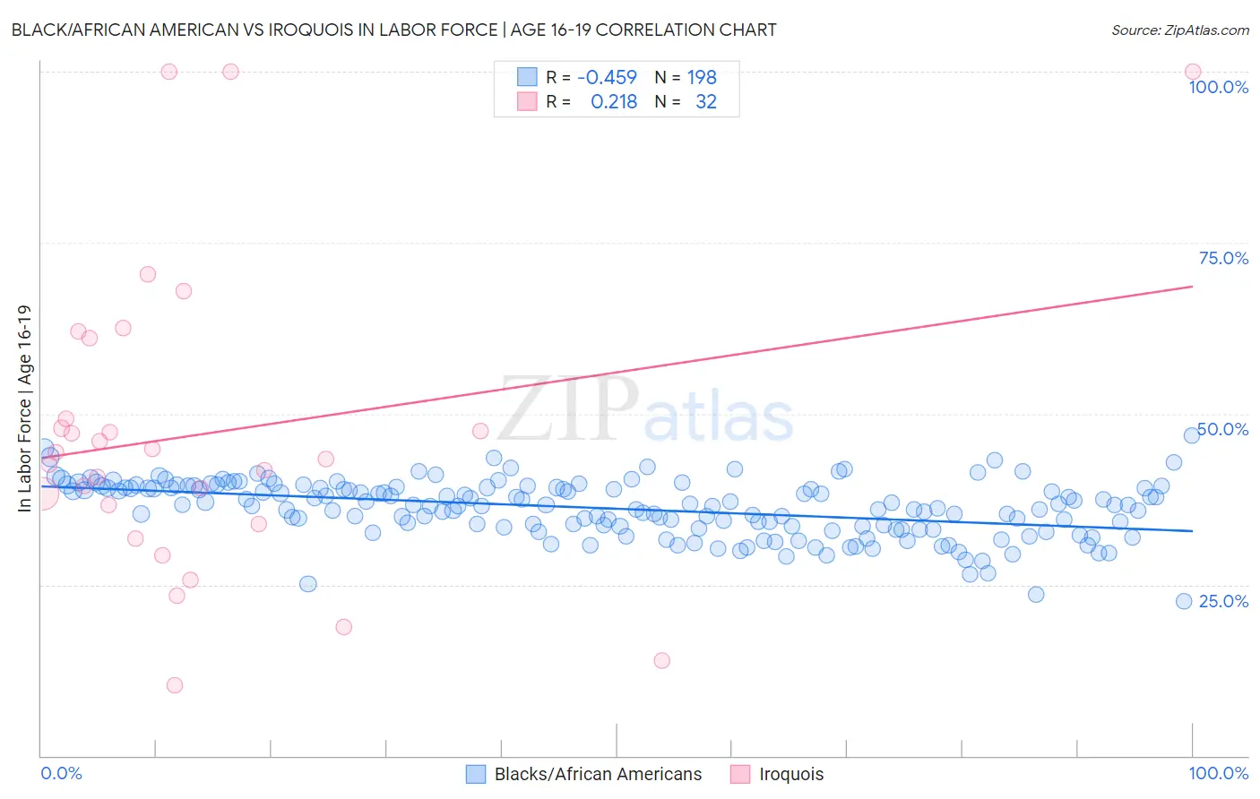 Black/African American vs Iroquois In Labor Force | Age 16-19