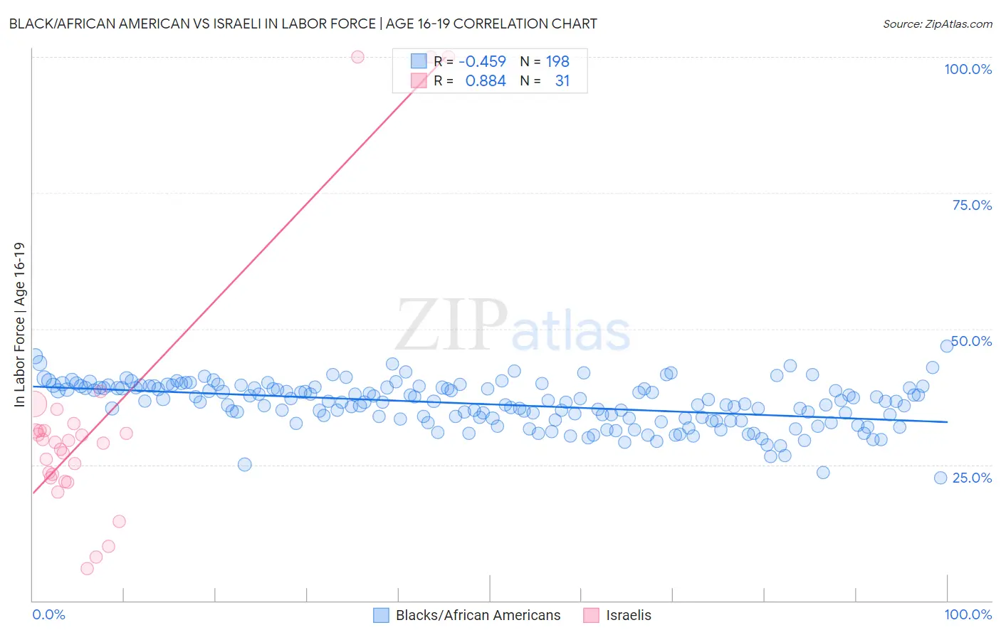Black/African American vs Israeli In Labor Force | Age 16-19