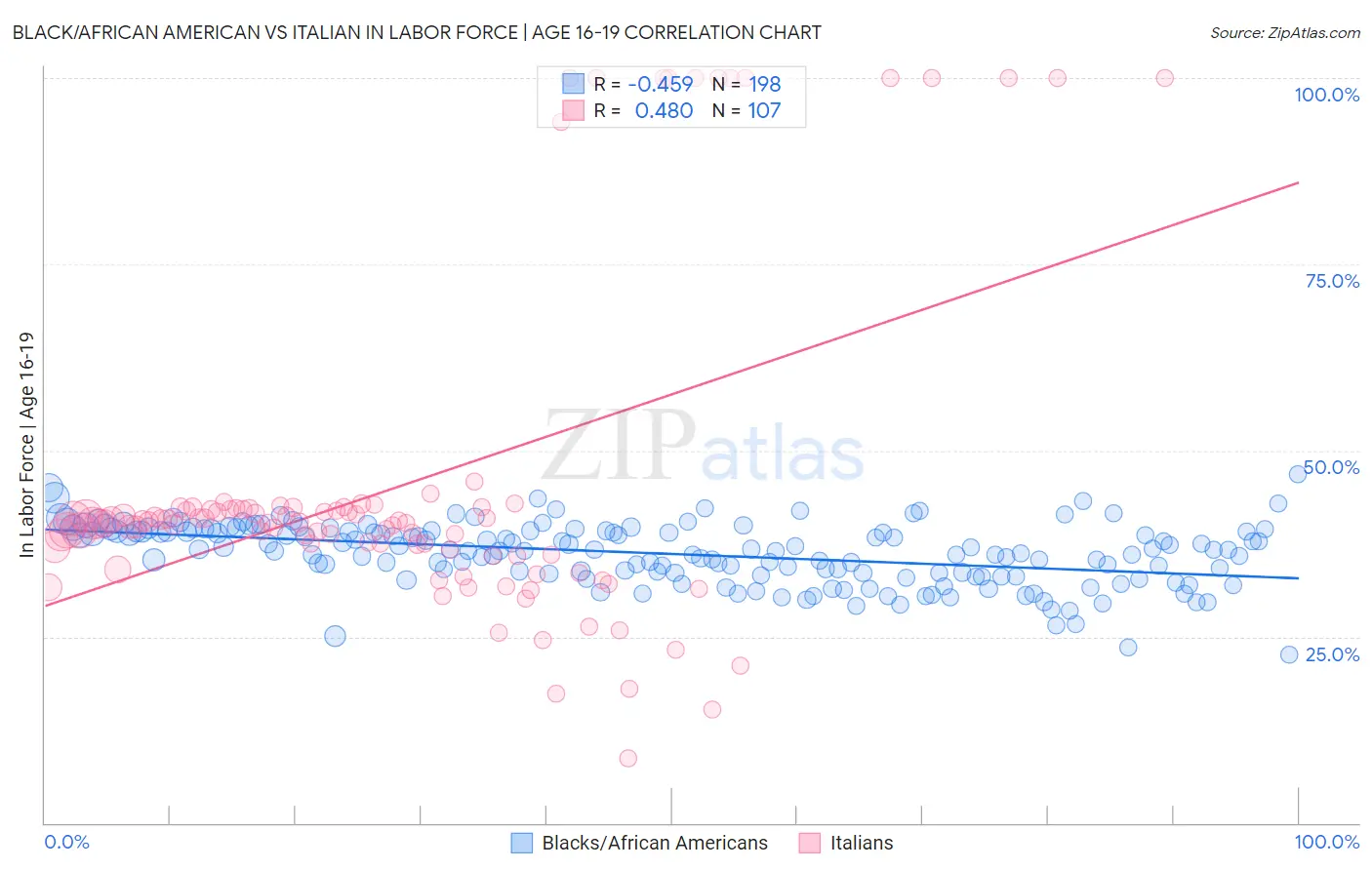 Black/African American vs Italian In Labor Force | Age 16-19