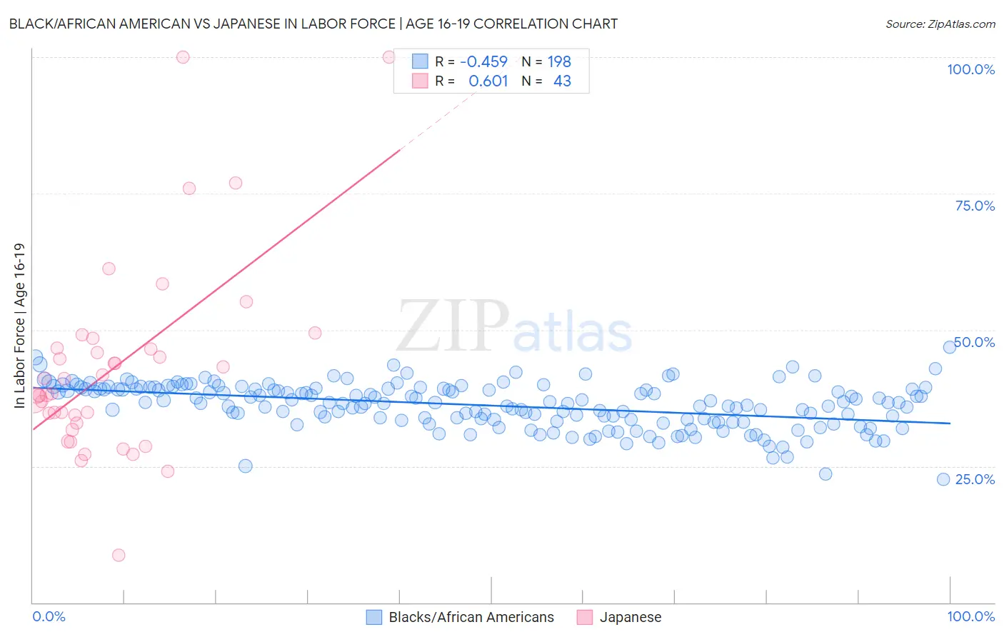 Black/African American vs Japanese In Labor Force | Age 16-19