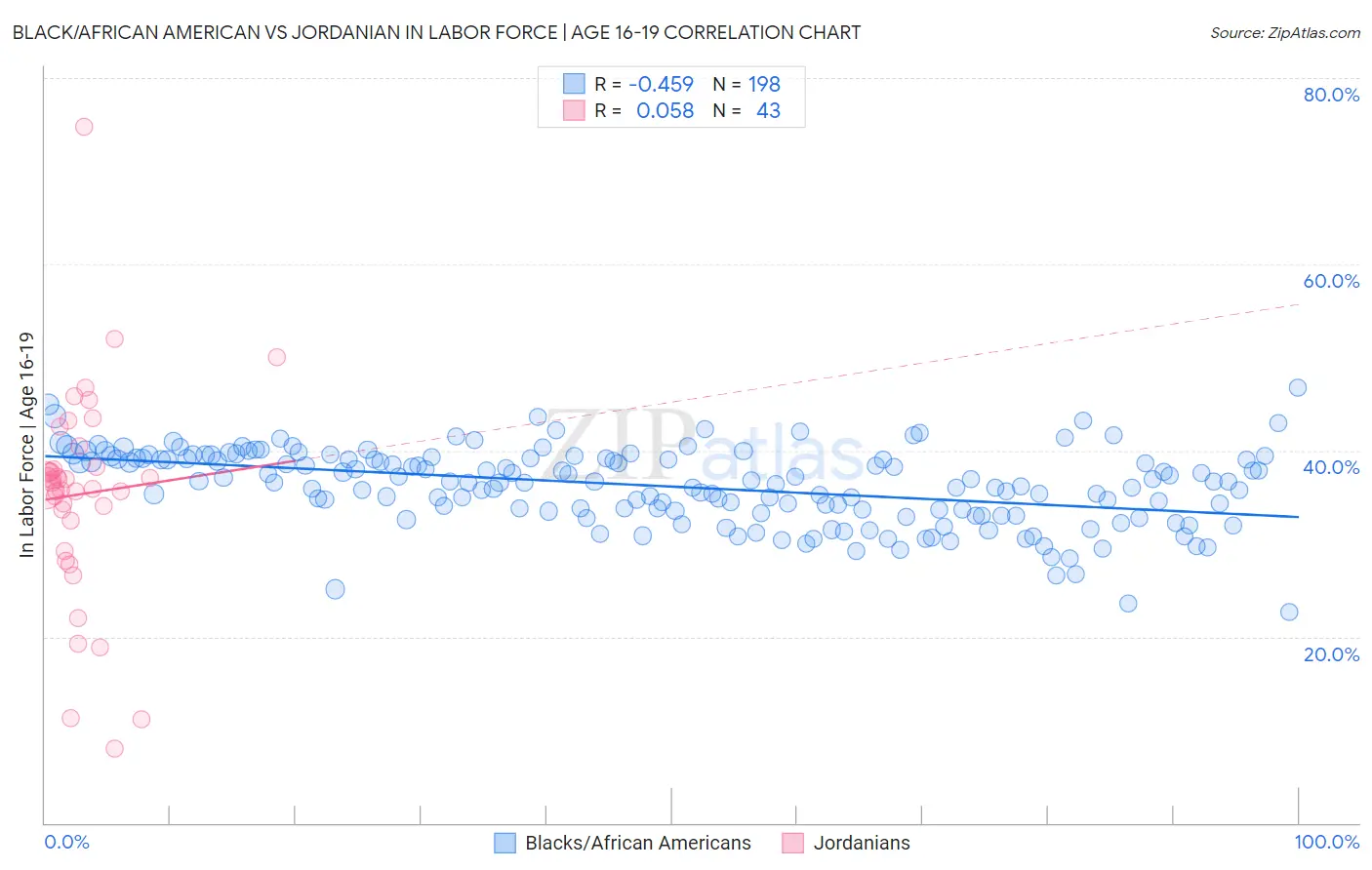 Black/African American vs Jordanian In Labor Force | Age 16-19