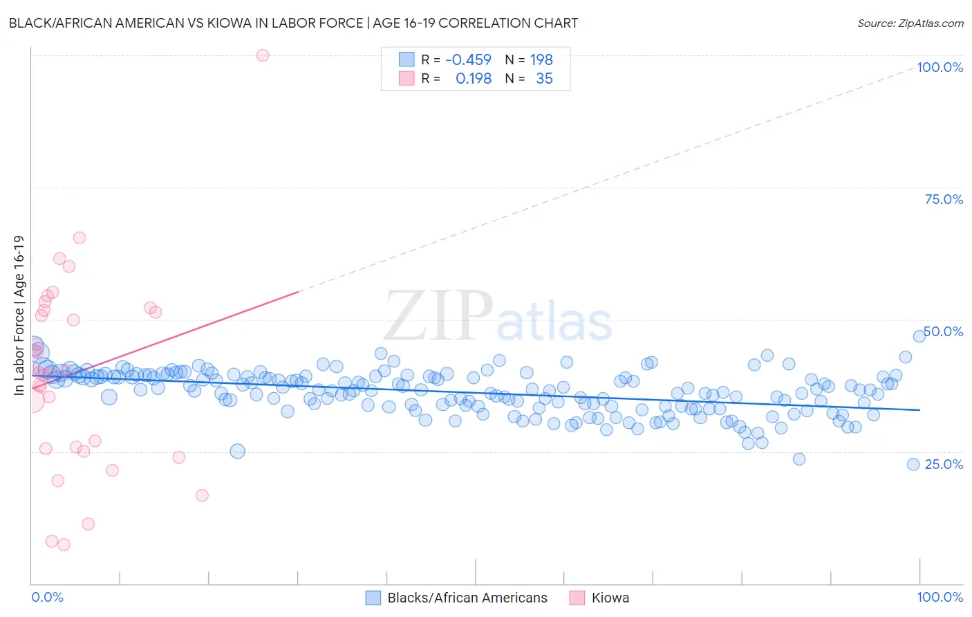 Black/African American vs Kiowa In Labor Force | Age 16-19
