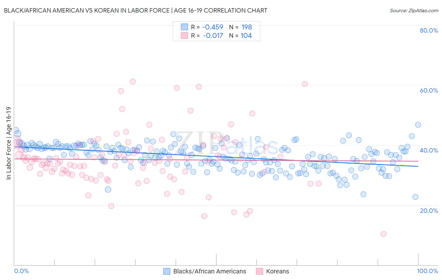 Black/African American vs Korean In Labor Force | Age 16-19