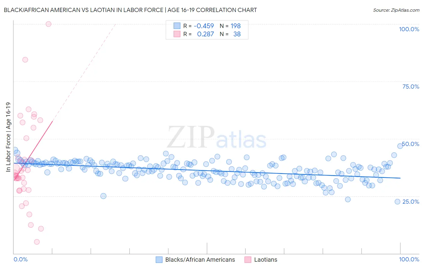 Black/African American vs Laotian In Labor Force | Age 16-19