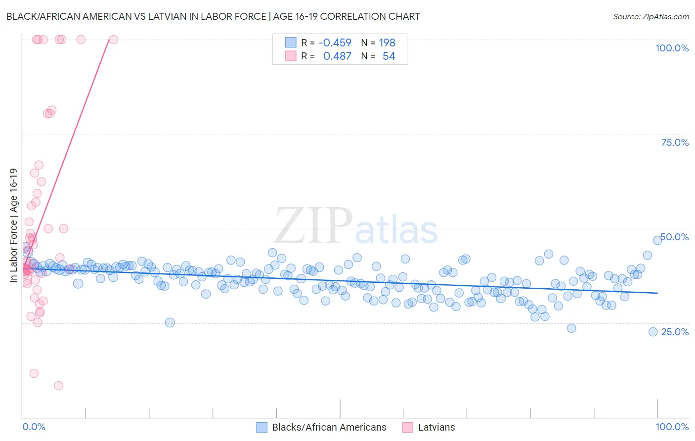 Black/African American vs Latvian In Labor Force | Age 16-19