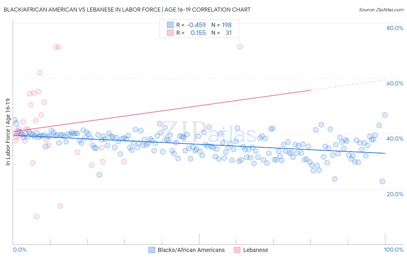 Black/African American vs Lebanese In Labor Force | Age 16-19