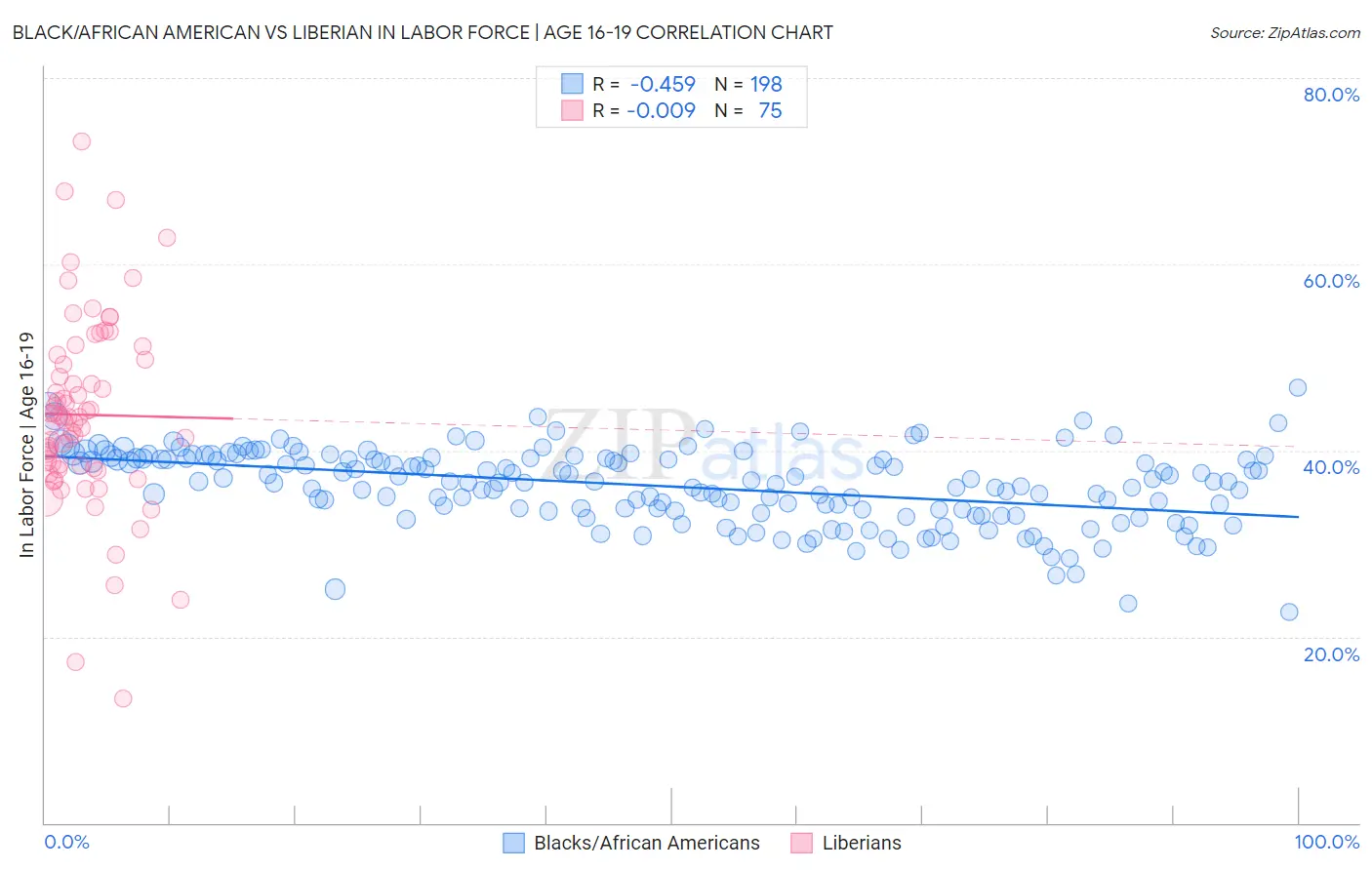 Black/African American vs Liberian In Labor Force | Age 16-19