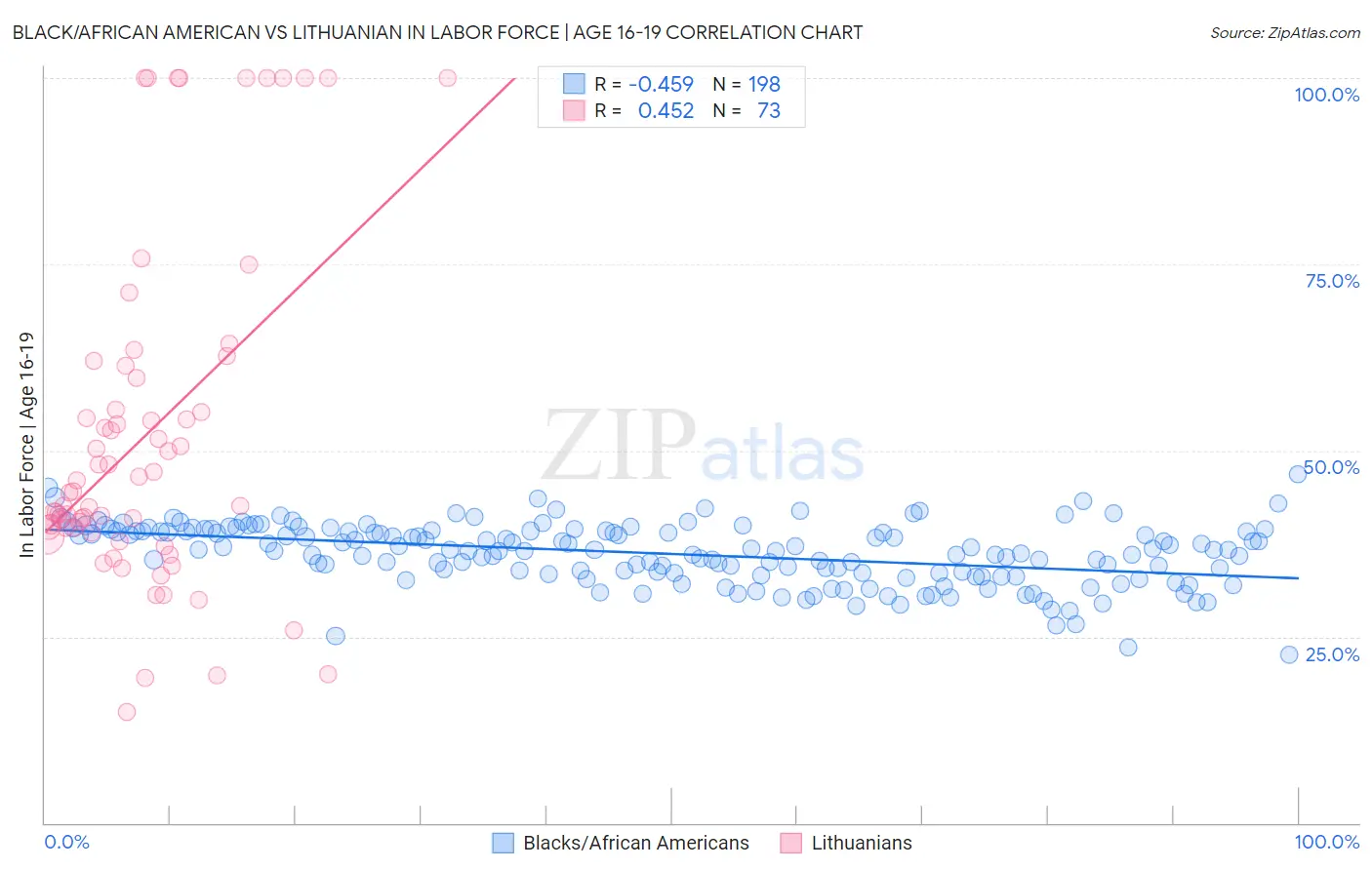 Black/African American vs Lithuanian In Labor Force | Age 16-19