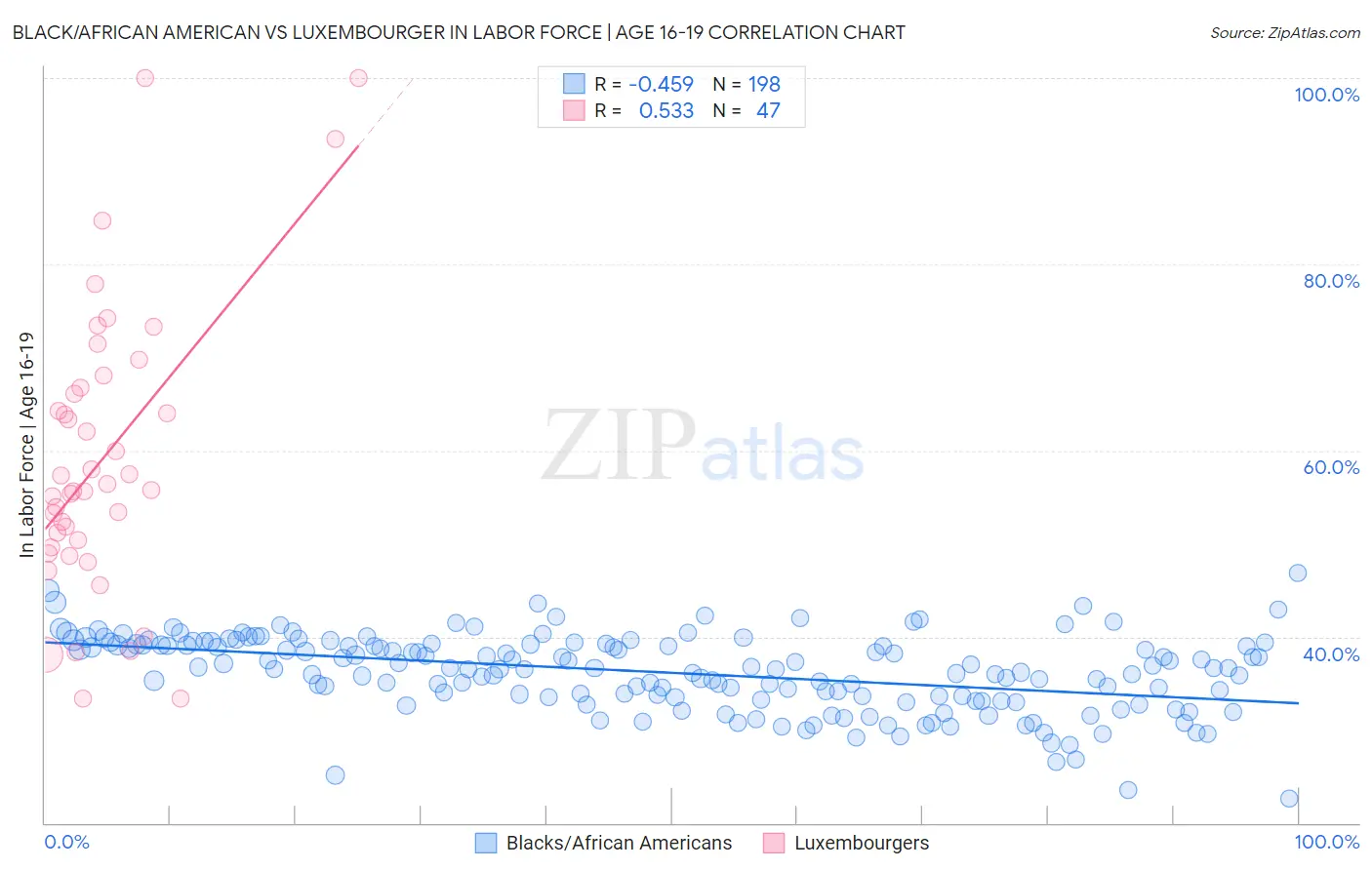 Black/African American vs Luxembourger In Labor Force | Age 16-19