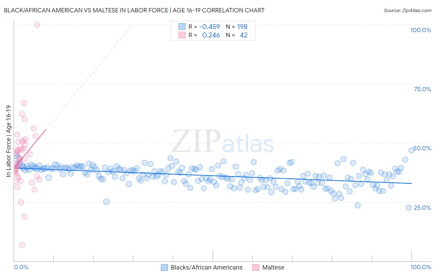 Black/African American vs Maltese In Labor Force | Age 16-19