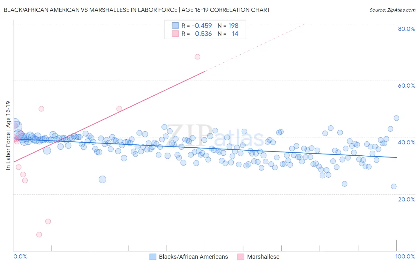 Black/African American vs Marshallese In Labor Force | Age 16-19