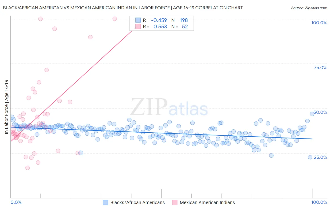 Black/African American vs Mexican American Indian In Labor Force | Age 16-19