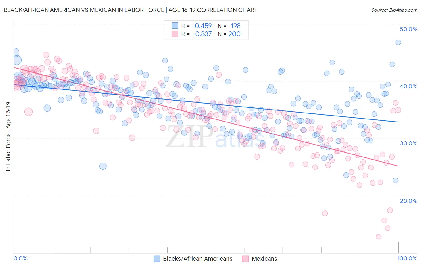 Black/African American vs Mexican In Labor Force | Age 16-19