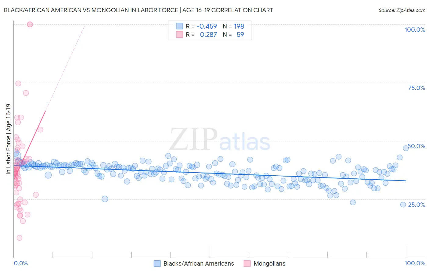 Black/African American vs Mongolian In Labor Force | Age 16-19