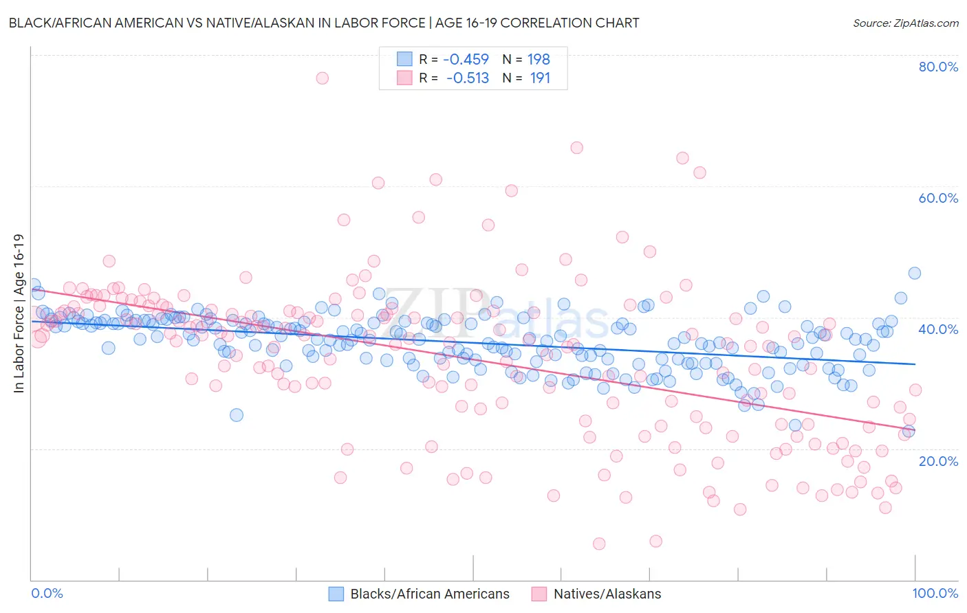 Black/African American vs Native/Alaskan In Labor Force | Age 16-19