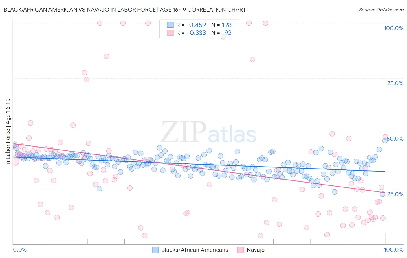 Black/African American vs Navajo In Labor Force | Age 16-19