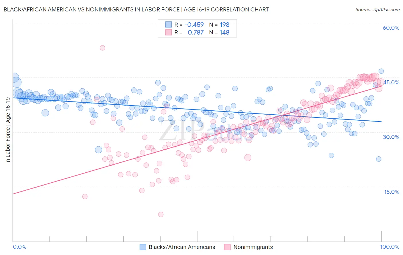 Black/African American vs Nonimmigrants In Labor Force | Age 16-19