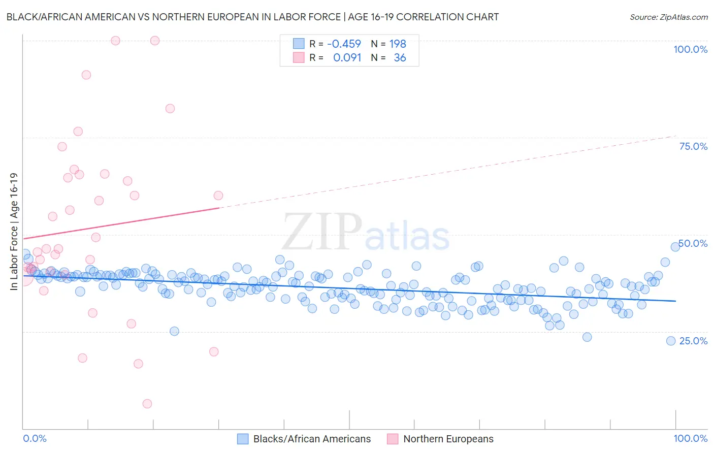 Black/African American vs Northern European In Labor Force | Age 16-19