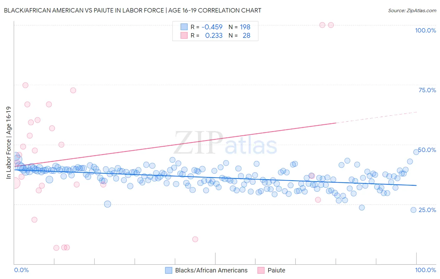 Black/African American vs Paiute In Labor Force | Age 16-19