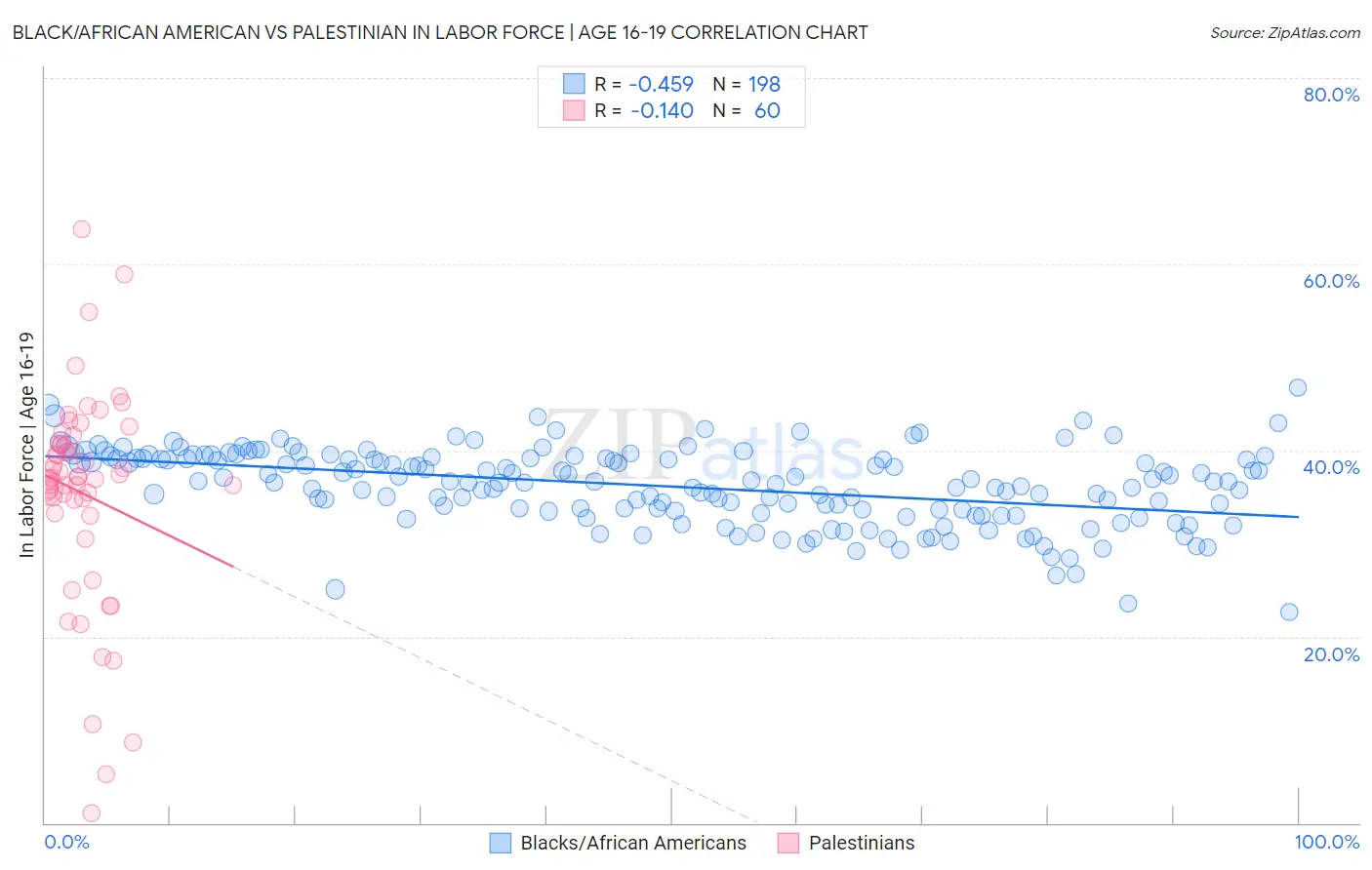 Black/African American vs Palestinian In Labor Force | Age 16-19