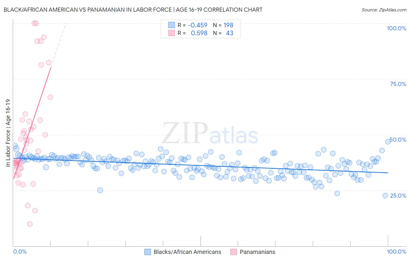 Black/African American vs Panamanian In Labor Force | Age 16-19