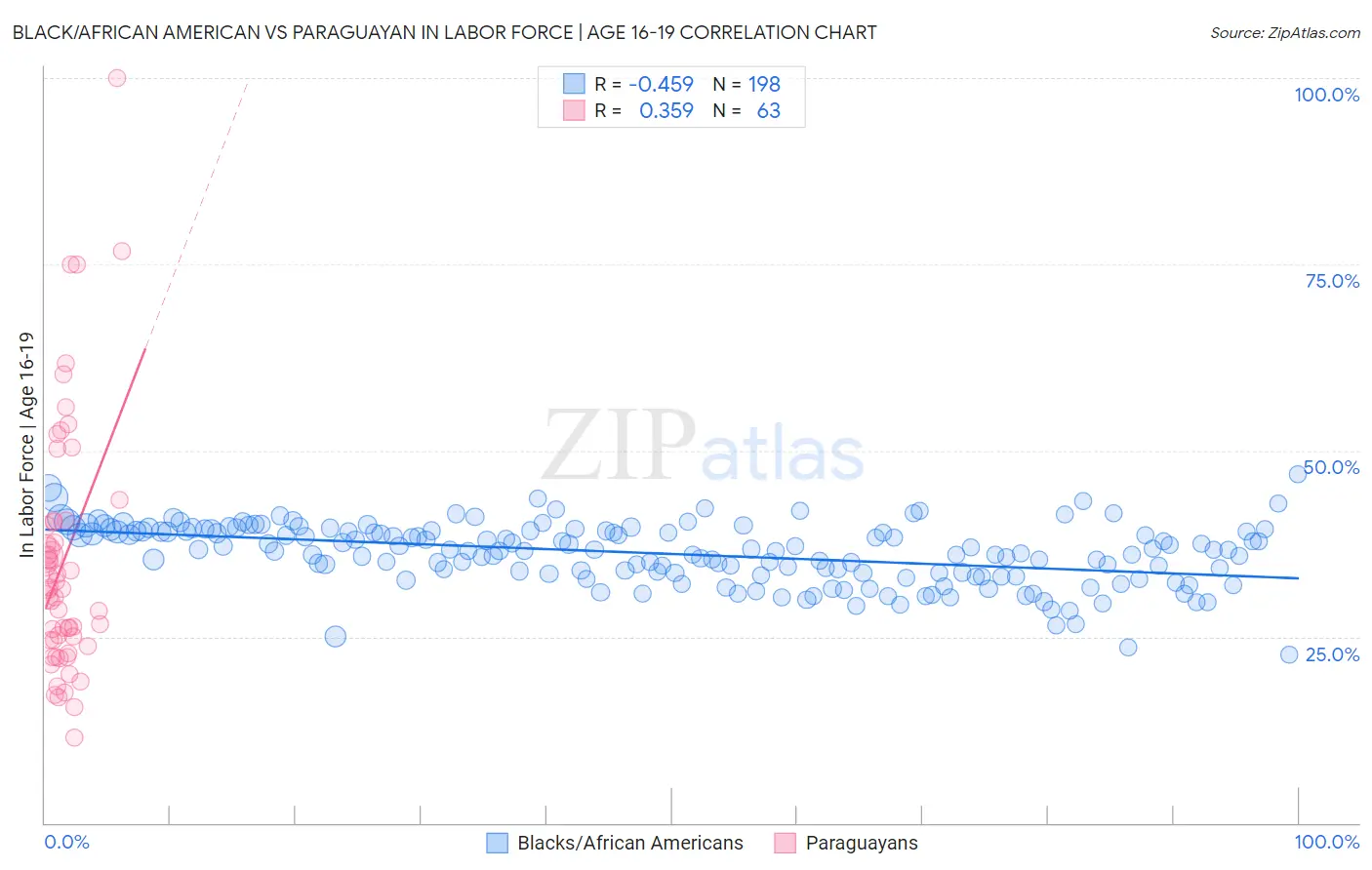 Black/African American vs Paraguayan In Labor Force | Age 16-19
