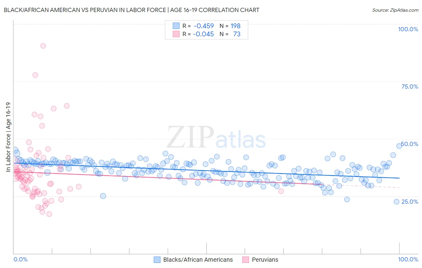 Black/African American vs Peruvian In Labor Force | Age 16-19
