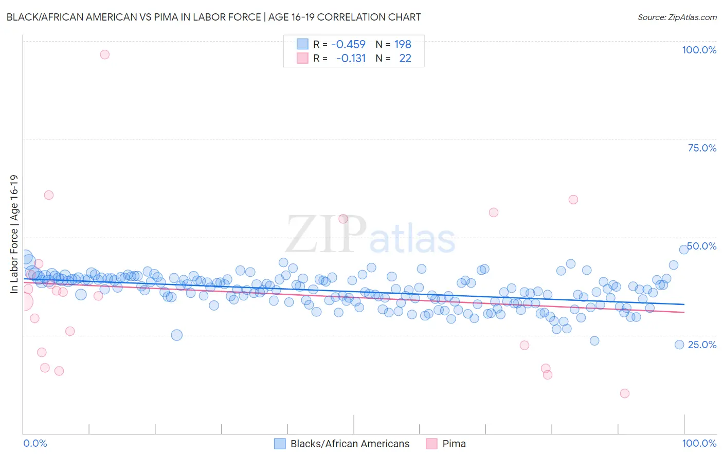 Black/African American vs Pima In Labor Force | Age 16-19