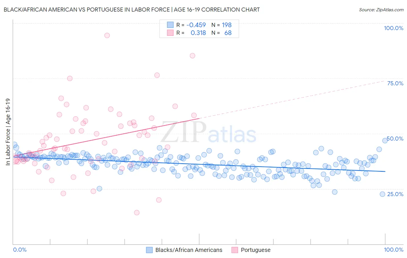 Black/African American vs Portuguese In Labor Force | Age 16-19