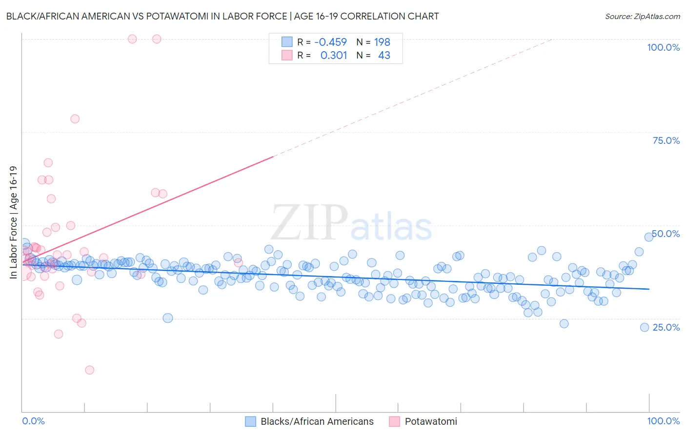 Black/African American vs Potawatomi In Labor Force | Age 16-19