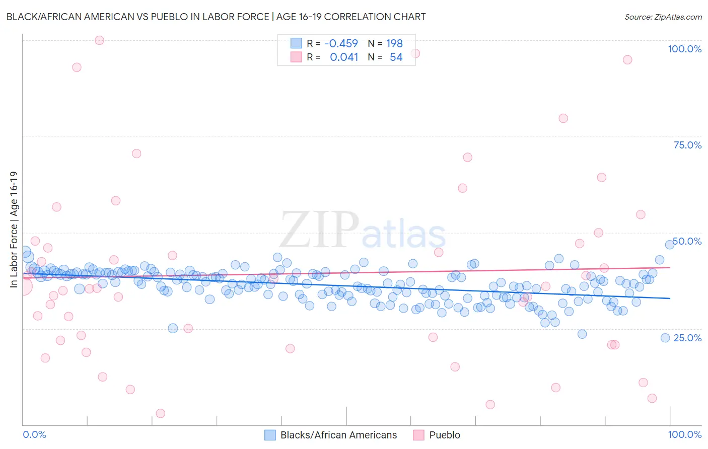 Black/African American vs Pueblo In Labor Force | Age 16-19