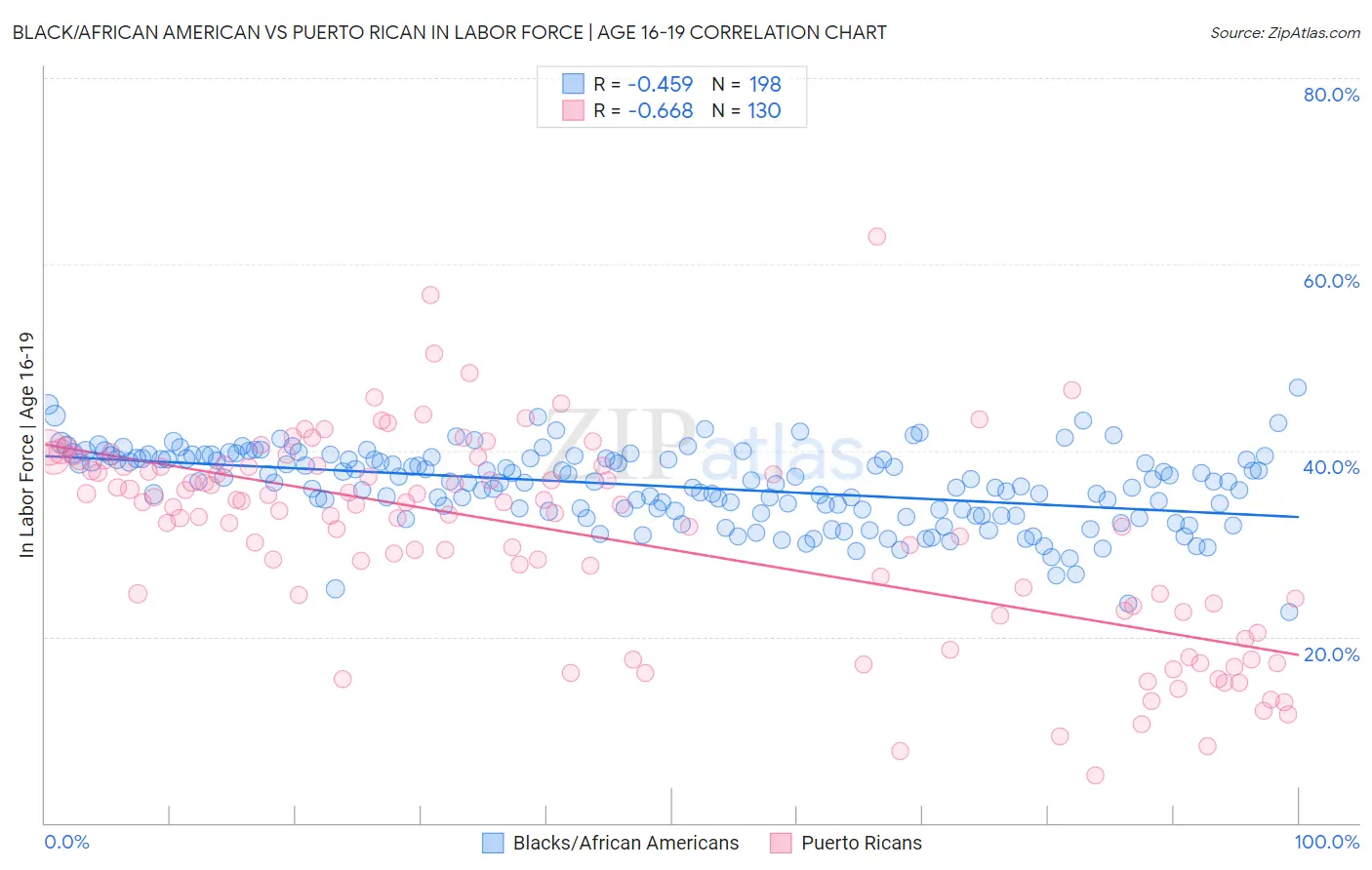 Black/African American vs Puerto Rican In Labor Force | Age 16-19