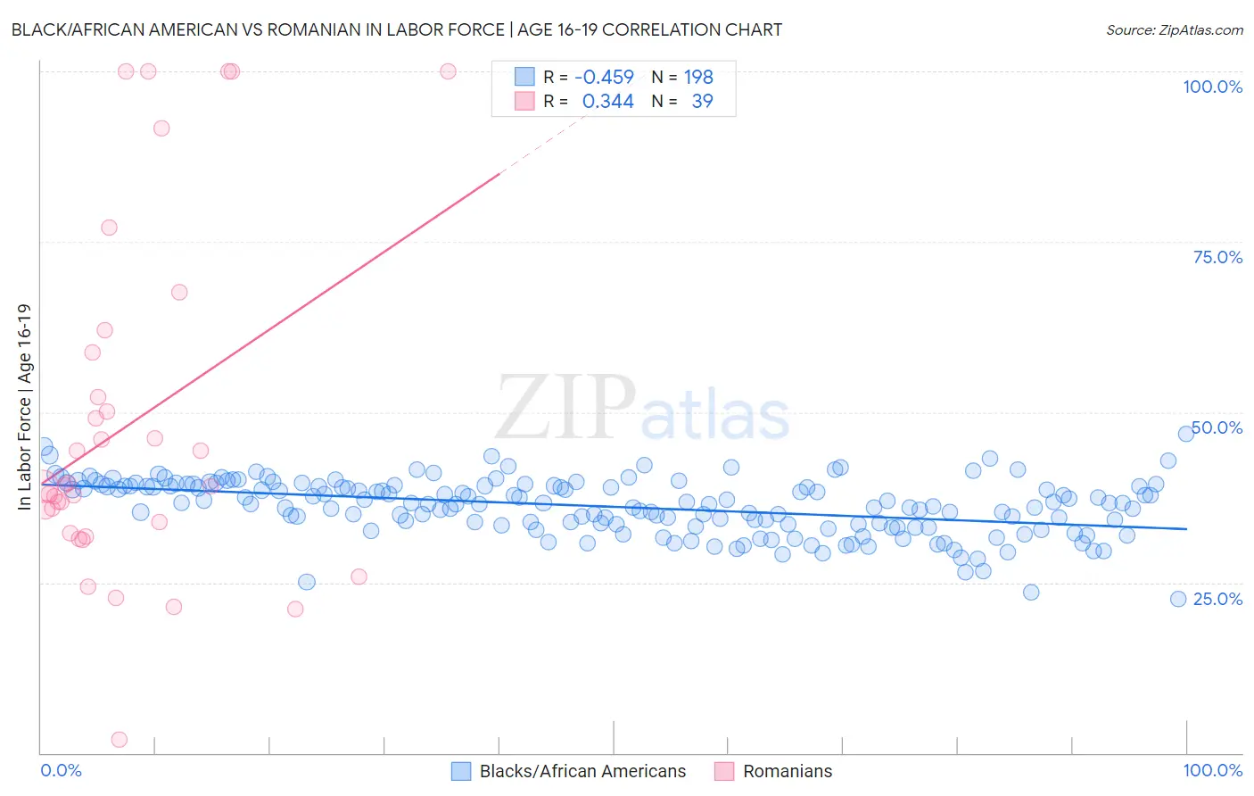 Black/African American vs Romanian In Labor Force | Age 16-19