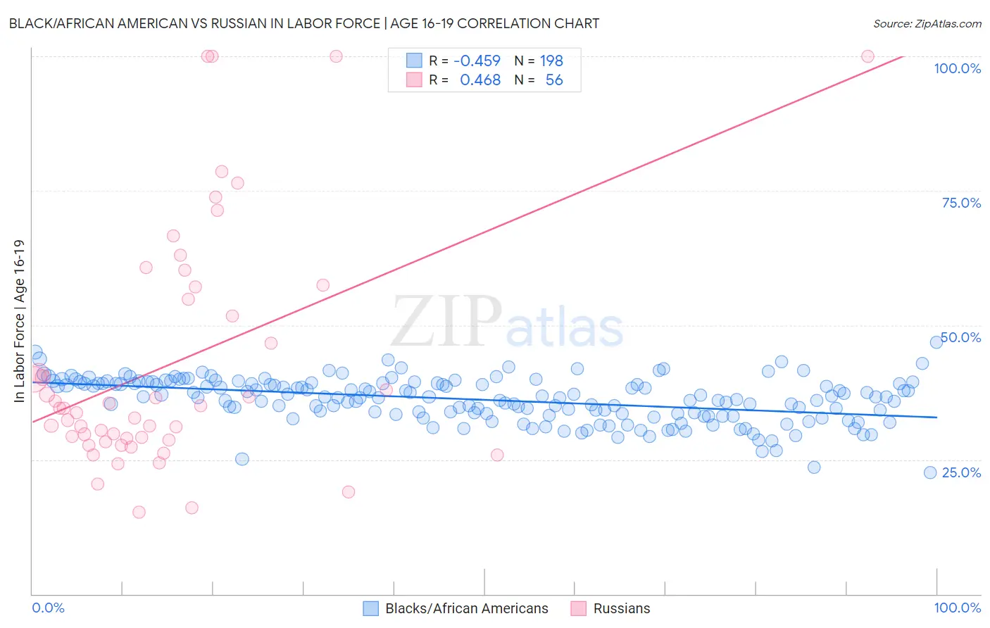 Black/African American vs Russian In Labor Force | Age 16-19